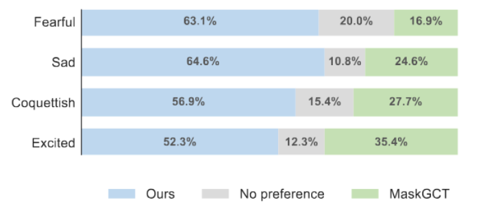 Results of single-speaker fine-tuning