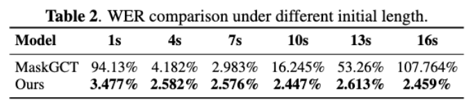 Results with different initial lengths