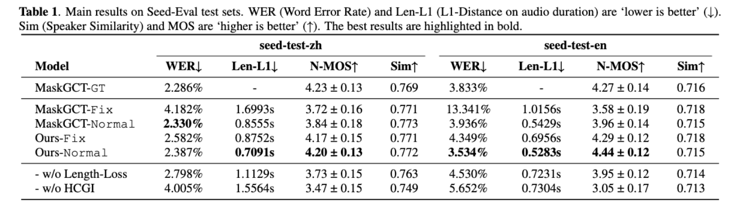 Main MOS scores and other metrics
