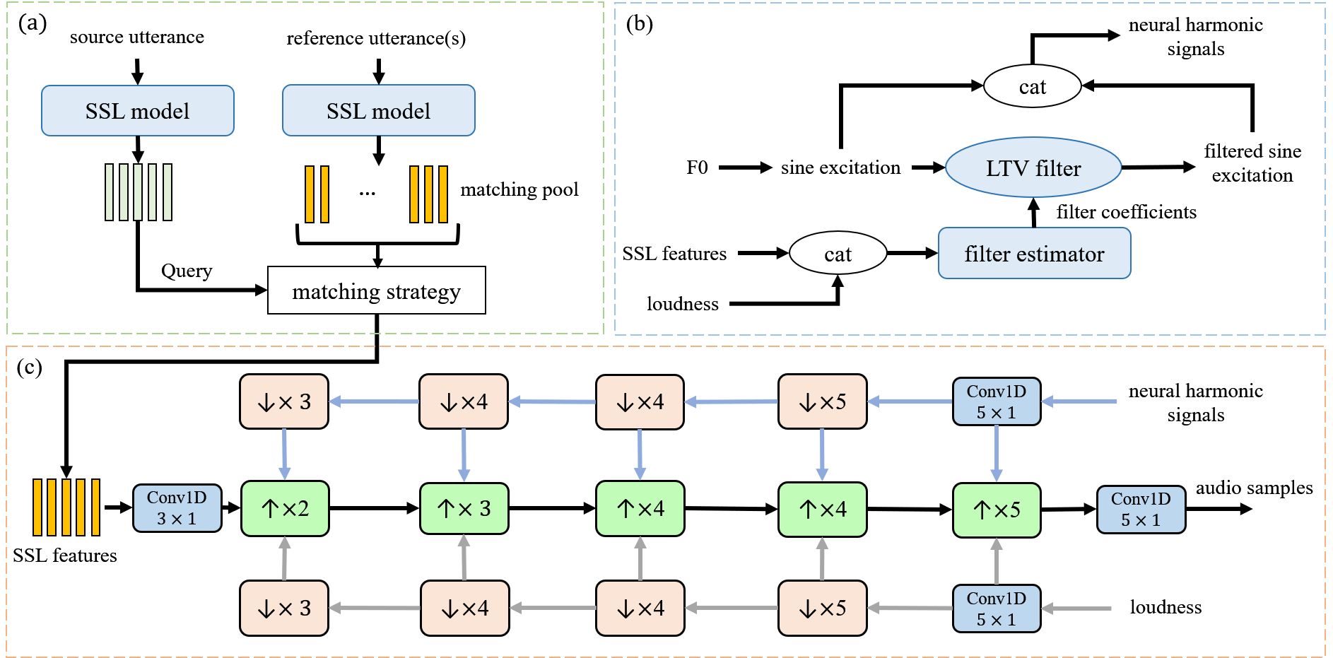 Overall Architecture