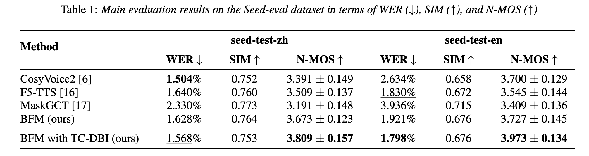 Main MOS scores and other metrics